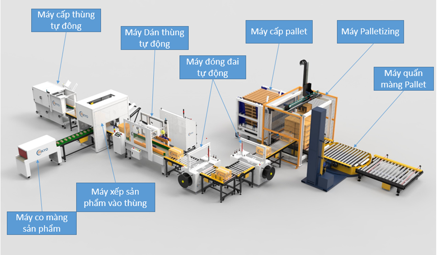 day chuyen dan thung, dong dai ket hop quan mang, xep pallet tu dong hoan toan. hinh 0