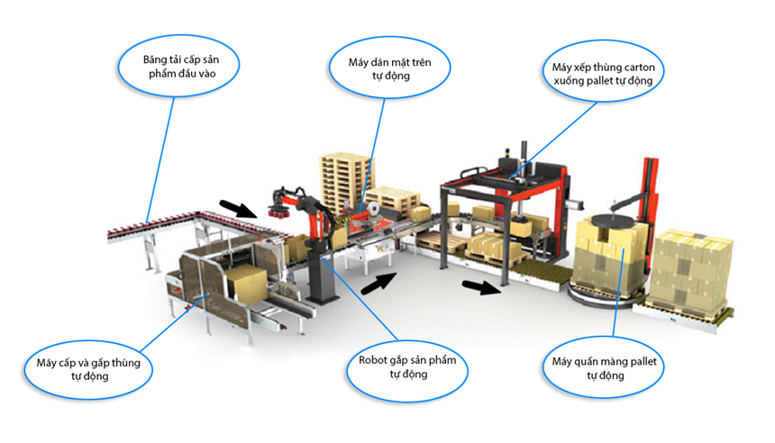 day chuyen dong goi, xep pallet va quan mang pallet tu dong hinh 0