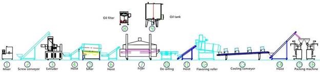 dây chuyền sản xuất bánh snack kurkure hình 3 day chuyen san xuat banh snack kurkure hinh 3